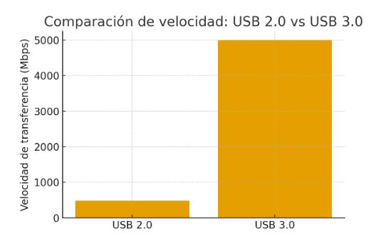 comparación de velocidad entre usb 2.0 y usb 3.0
