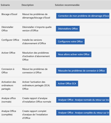 Utiliser l'assistant de support et de récupération Microsoft pour réparer l'erreur 0x800ccc0e