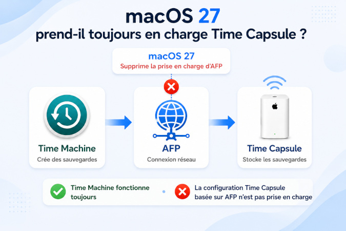 macos prend-il toujours en charge time capsule