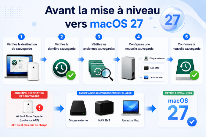 que faire avant la mise à niveau si vous utilisez time capsule
