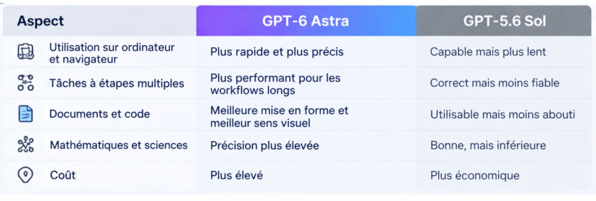 GPT-6 Astra vs. GPT-5.6 Sol