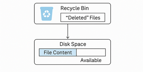 how file deletion and recycle bin work