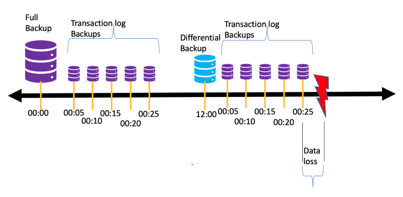 recover an sql database to point in time
