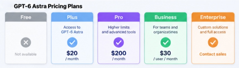 gpt 6 astra pricing