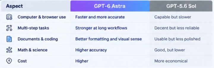 gpt 6 astra vs sol