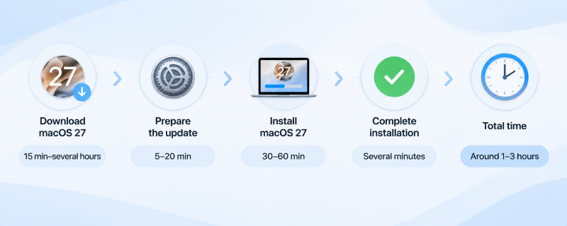macos 27 설치 시간