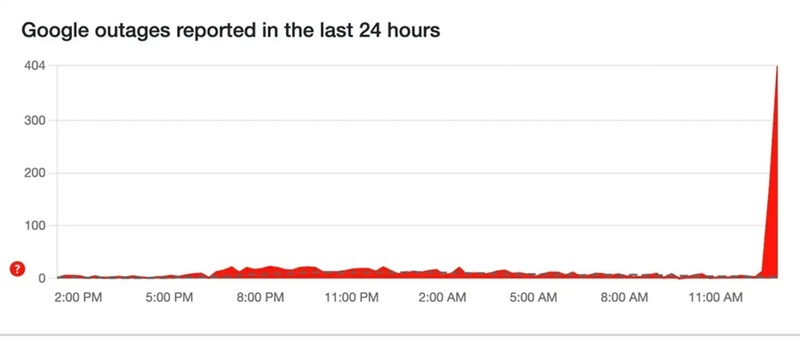 google outages report