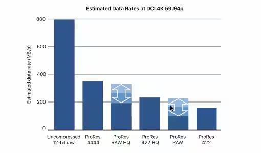 estimated data rates for apple prores formats