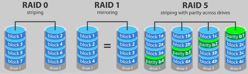 Raid 0 deals file recovery