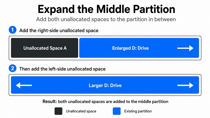expand middle partition