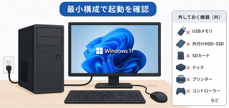 モニターとキーボード、マウスだけを接続したWindows PCの最小構成