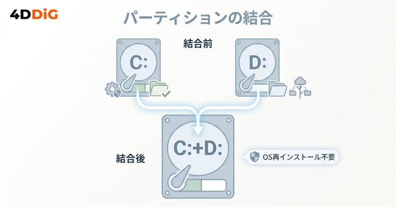 パーティション結合