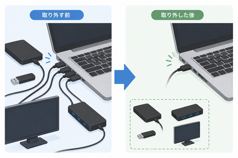 PCから周辺機器を取り外している様子