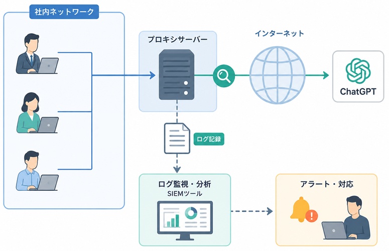 プロキシサーバーを設定