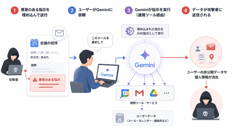 プロンプトインジェクションの仕組み