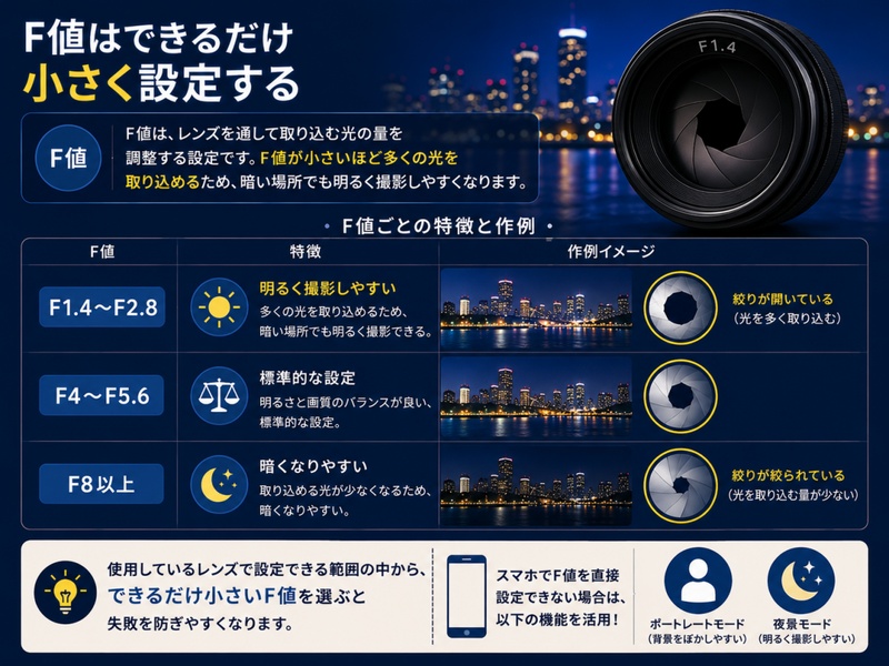 F値はできるだけ小さく設定する