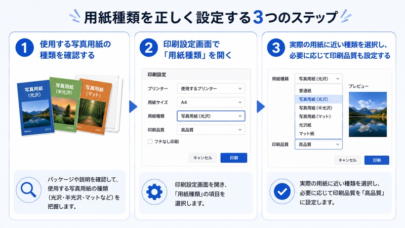 用紙種類とプリンター設定を一致させる