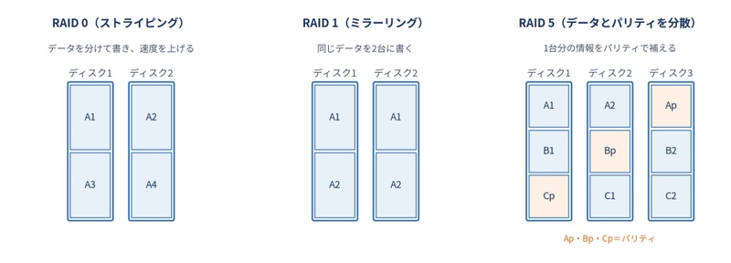 RAID 0・RAID 1・RAID 5でのデータの並び方