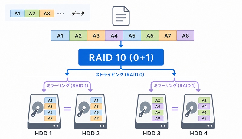 RAID 10構成