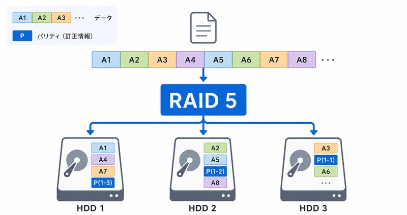 RAID 5構成