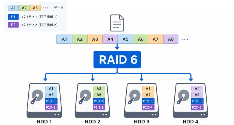 RAID 5構成