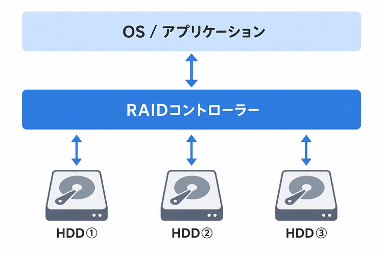 RAIDの仕組み