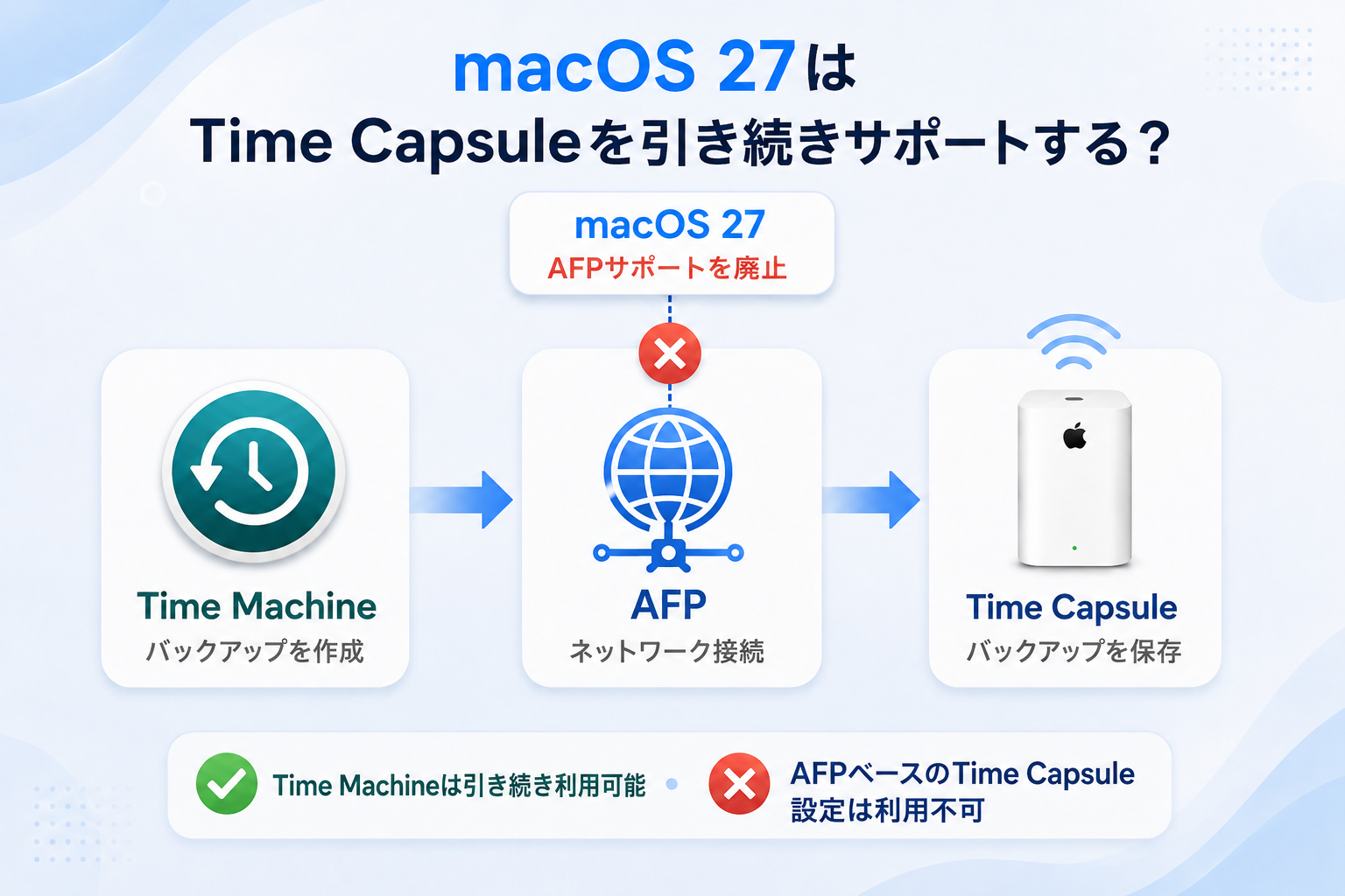 macOS 27はTime Capsuleに対応しているか