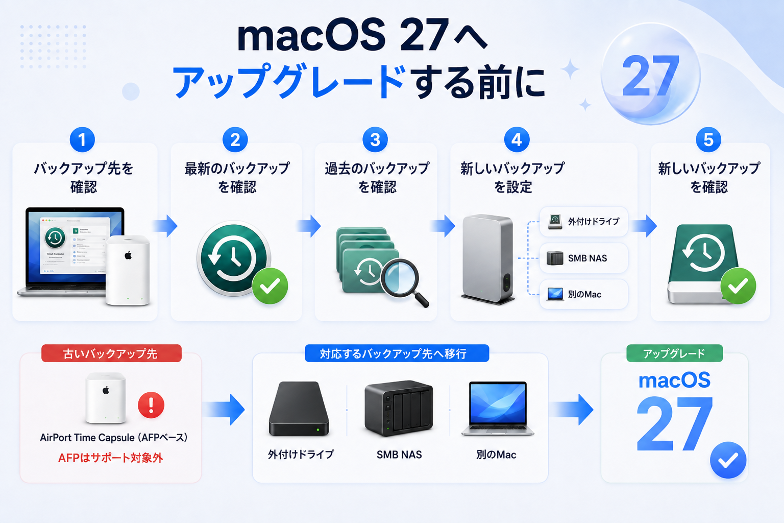 Time Capsule利用者がmacOS 27へのアップデート前に行うこと