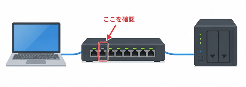 ルーターやスイッチングハブを確認
