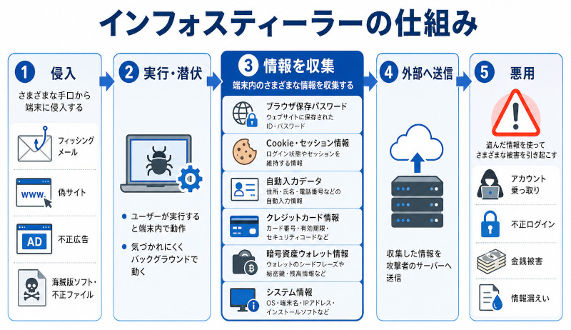 インフォスティーラーの仕組みを示す図解