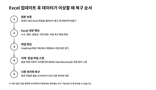 Excel 데이터 이상 발생 시 권장 확인 및 복구 순서