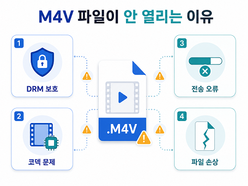 열리지 않는 원인