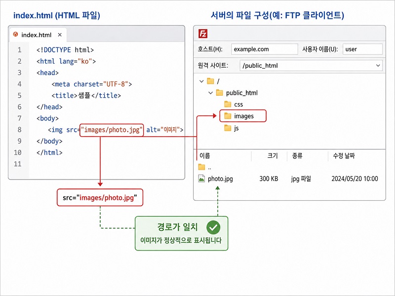 HTML에서 지정한 경로와 서버의 저장 위치가 일치하는지 확인하기