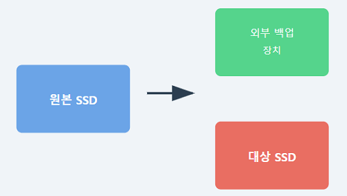 SSD 복제 전 준비 사항