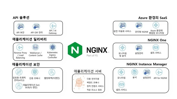 Nginx Environment