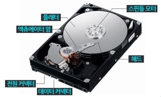 HDD의 구조
