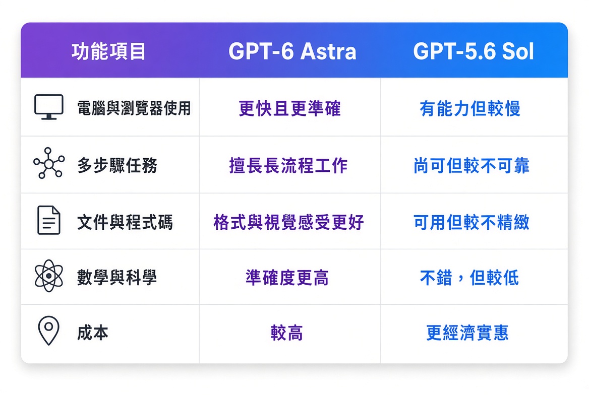 gpt 6 astra vs sol