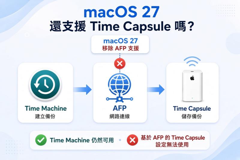 macOS 27 移除 AFP 支援